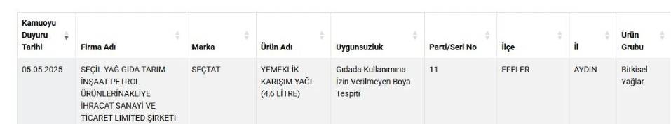Ne bala ne zeytinyağına güven kalmadı! İşte bakanlığın ifşa ettiği 36 yeni marka 1